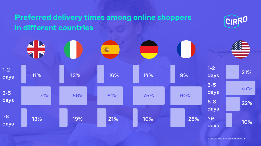 Preferred delivery times among online shoppers in Europe and the U.S.