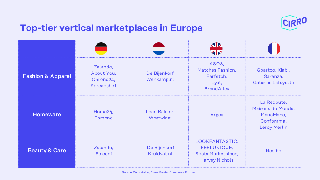 Eersteklas verticale marktplaatsen in Europa