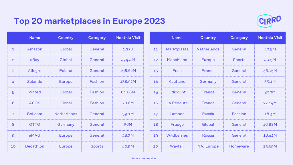 Top marktplaatsen in Europa 2023